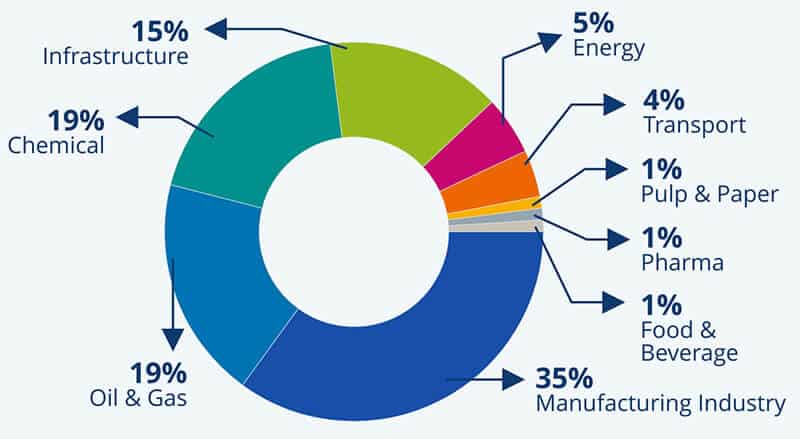 Sales per Industry: Two thirds of KLINGER's sales are gained in the manufacturing, oil & gas and chemical industries. In addition, our regional operations are specialized in various focus industries.